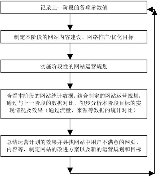 网站分析数据报告思路