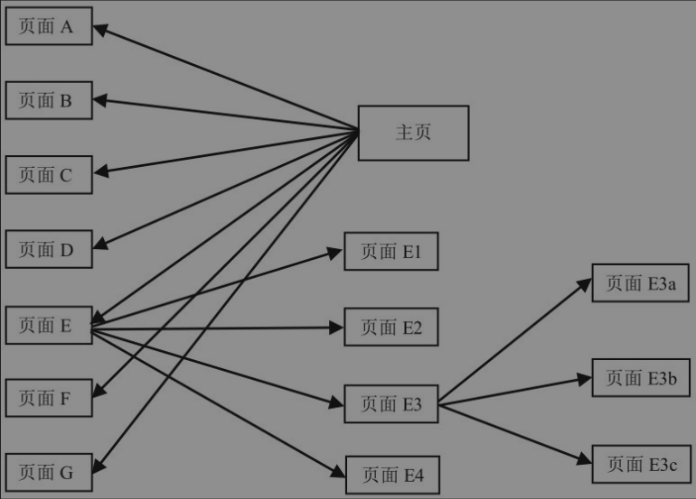 网站的结构与布局