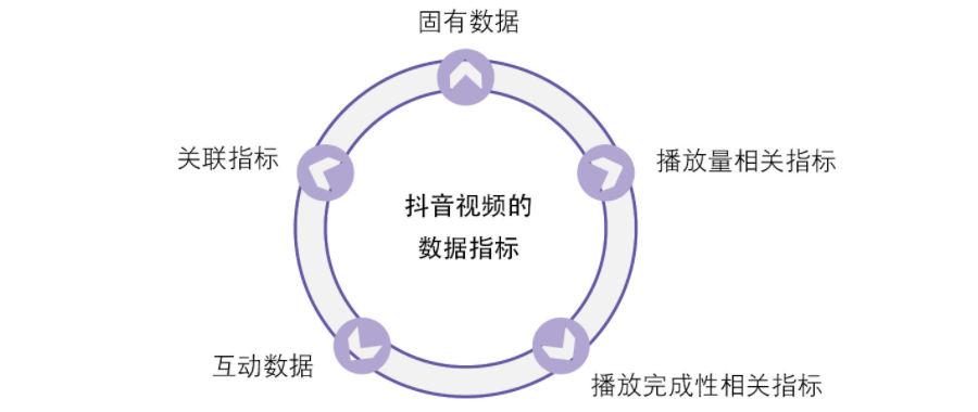 抖音需要分析的5个数据指标