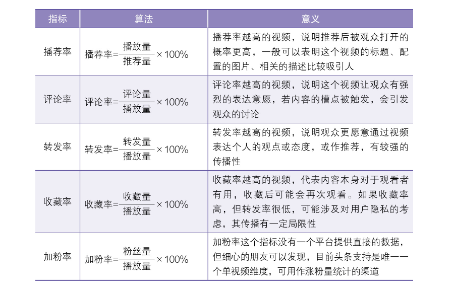 抖音重要指标的算法和意义