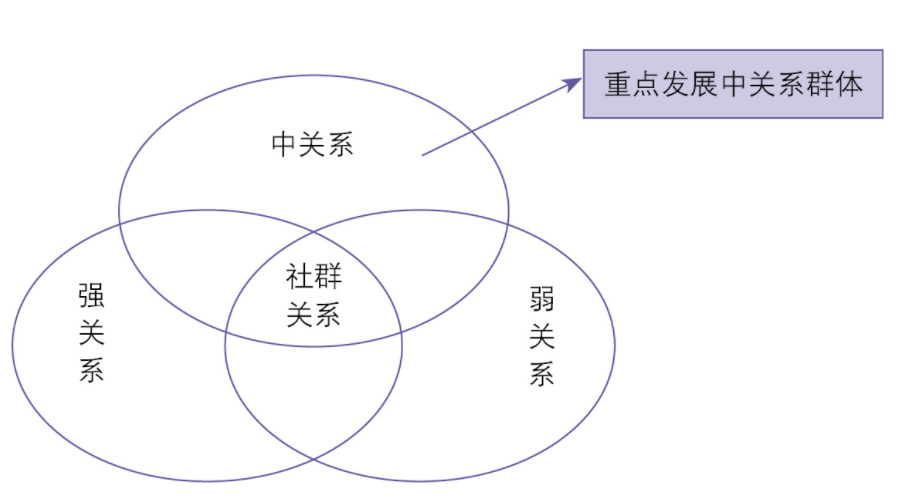 社群关系的三个层次