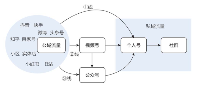 公域流量与私域流量