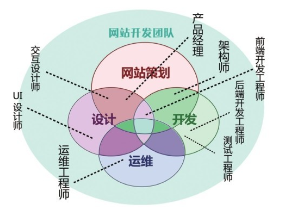 网站开发的团队与协作