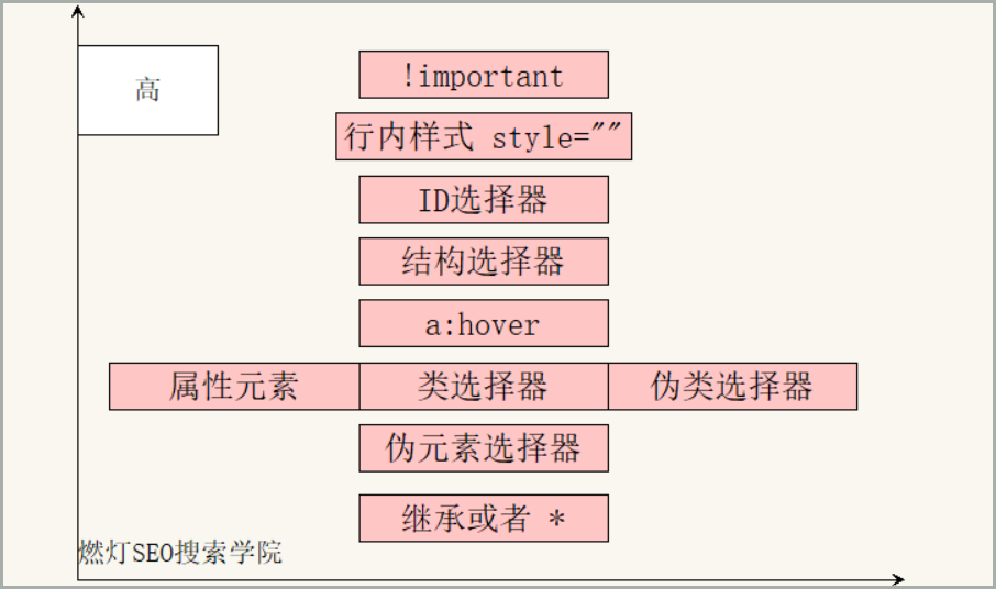 css3权重样式排序