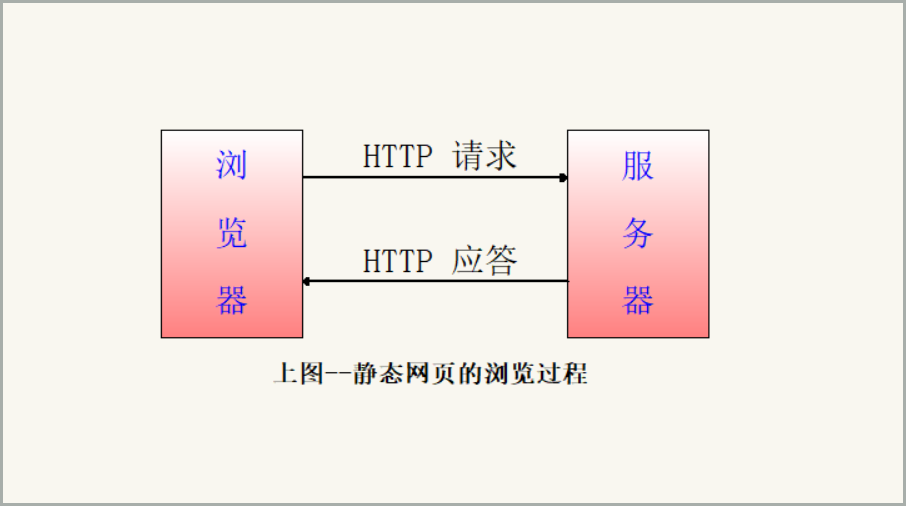 静态网页与动态网页的区别是什么