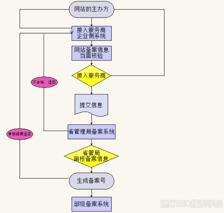 工信部icp备案备案流程查icp备案查询系统