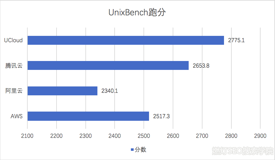 服务器跑分图