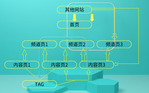 网站内链怎么优化才能提升关键词排名